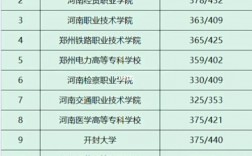河南大專排名(河南公辦最好的大專院校)