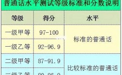 普通話二級甲等多少分