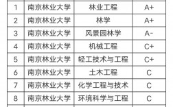 南京林業大學學科評估