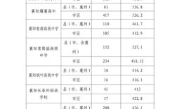 襄陽醫學院分數線