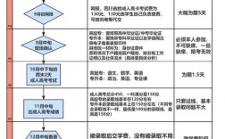 成人高考學(xué)費(fèi)2.5年需要交多少(成人高考收費(fèi)一覽表)