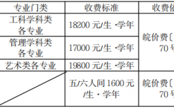 合肥城市學(xué)院專升本學(xué)費(fèi)