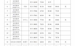 專科師范學(xué)校分?jǐn)?shù)線