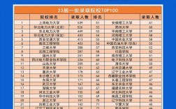 國家電網認可的6所學校(電力最好的5個專業)