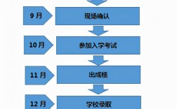 第二學(xué)歷本科怎么報(bào)名(已有本科學(xué)歷想再考第二學(xué)歷)