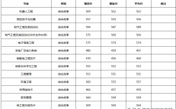 東北電力大學(xué)錄取分數(shù)線(全國最牛三所電力大學(xué))