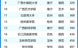 2024年廣西所有大學排名