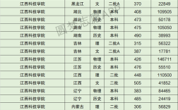 2024年江西科技學(xué)院分?jǐn)?shù)線