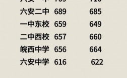 2024年六安皖西中學錄取分數線