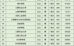 山西大學二本專業有哪些？具體推薦有哪些？