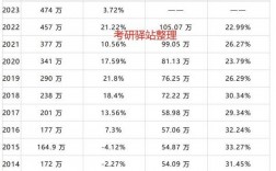 泰州學院考研率是多少