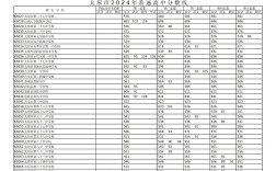 太原52中錄取分數線