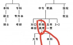 高中畢業(yè)是大專(zhuān)還是中專(zhuān)