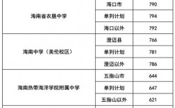 海南省高考分?jǐn)?shù)線(海南考生多少分能上二本)