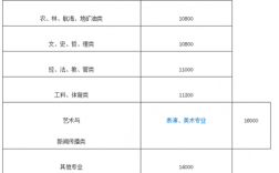 三本大學學費一年多少