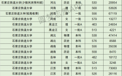 石家莊鐵道大學是幾本(鐵路最好的5個專業學校)