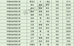中南林業科技大學分數線