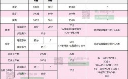 四川中考滿分多少