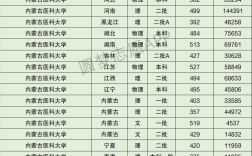 2024年內(nèi)蒙古醫(yī)科大學(xué)排名