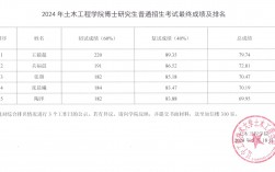 土木工程考研300分左右的學校