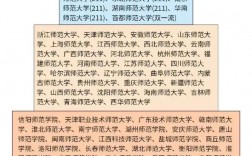 師范類學校考研