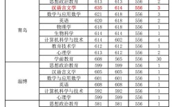 曲阜師范大學教育學分數(shù)線