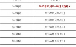 2021級什么時候考研(22考研啥時候)
