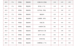 2024年中山大學錄取分數(shù)線