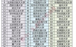 2024年全國(guó)一本b類(lèi)大學(xué)排名