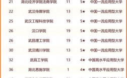 湖北一本大學全部排名(湖北最好15所大學)