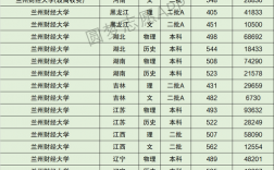 2024年蘭州財(cái)經(jīng)大學(xué)分?jǐn)?shù)線