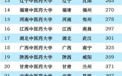 最容易考研的中醫(yī)藥大學(xué)(哪個(gè)中醫(yī)藥大學(xué)研究生好考)