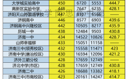 2024年濟南十大重點高中排名