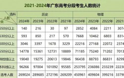 2024廣東高考人數(廣東省大學排名一覽表及分數)