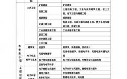 非工程類專業怎么考二建