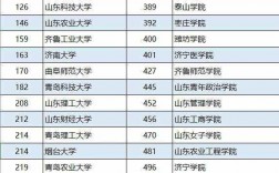 山東好的二本大學推薦(詳解)
