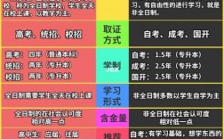 非全日制本科和全日制本科的區(qū)別(大專怎么直接升研究生)