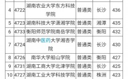 湖南三本院校有哪些？各自的特點是什么？