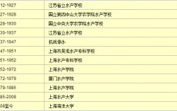 上海海洋大學是幾本