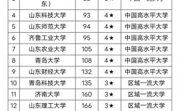 煙臺大學全國排名