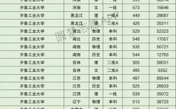 2024年齊魯工業(yè)大學(xué)錄取分?jǐn)?shù)線