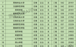 云南最好的公辦二本大學(詳解)
