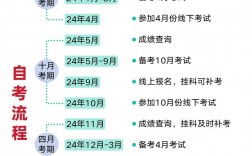 高自考考幾天