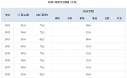 遼寧二建分數(shù)線 多少分算及格