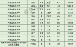 內蒙古民族大學分數線2024