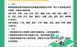 考研一區(qū)二區(qū)什么意思