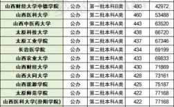 山西高考分數(shù)線2023(高考最難的三個省份)