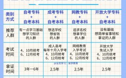 初中學(xué)歷能考本科嗎方法有哪些