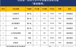 山東醫科大學2024錄取分數線