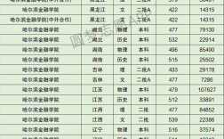 哈爾濱金融學院錄取分數線